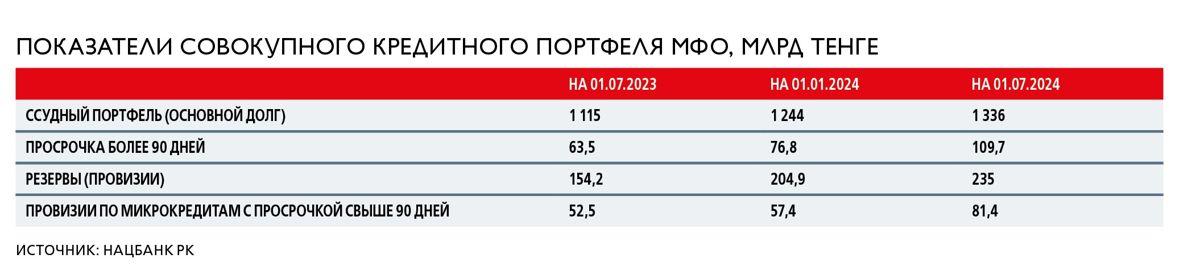 кредитный портфель МФО, таблица