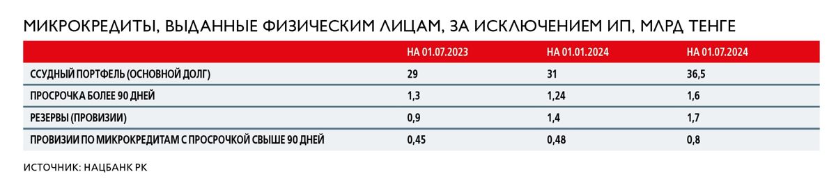 Микрокредиты физлицам, таблица