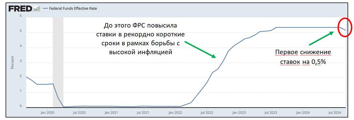 График базовых ставок по займам ФРС. ФРС начинает снижение после рекордно быстрого повышения ставок ФРС начала цикл снижения базовых ставок по займам. Три главных вопроса инвесторов
