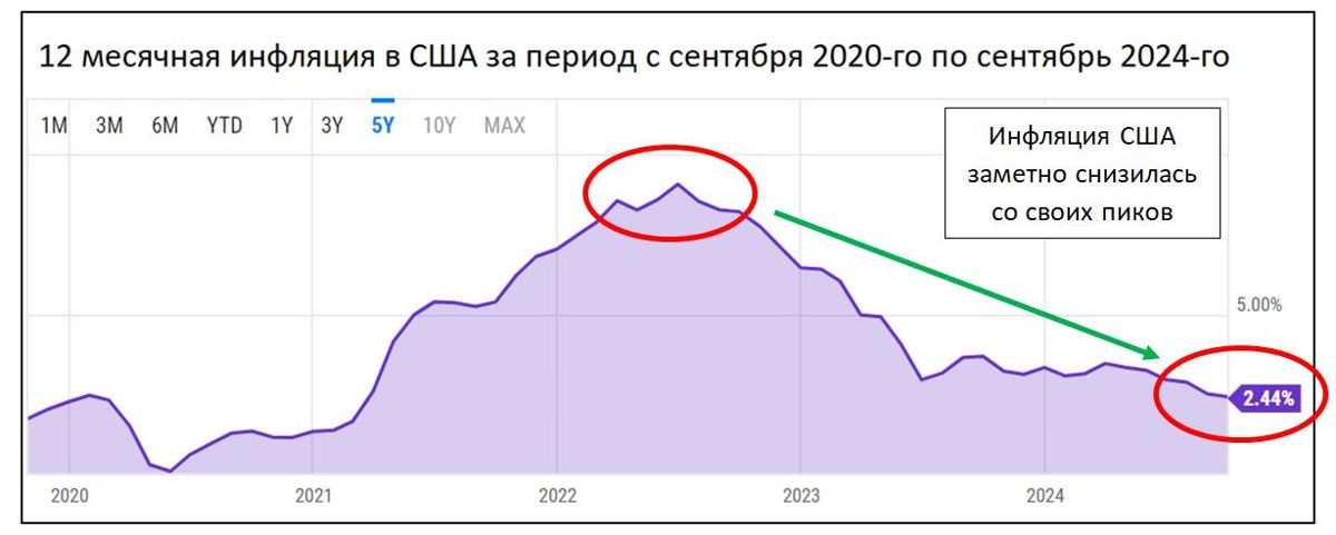 График инфляции в США — уровень инфляции в США снизился примерно до 2,5% ФРС начала цикл снижения базовых ставок по займам. Три главных вопроса инвесторов