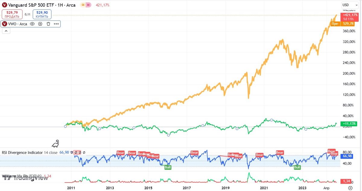 Рост рынок США и развивающихся стран с использованием Vanguard S&P 500 ETF и Vanguard FTSE Emerging Markets ETF