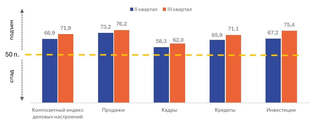 Индекс деловых настроений, исследование URTG, октябрь 2024
