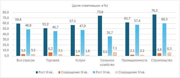 Расширение бизнеса, исследование URTG, октябрь 2024