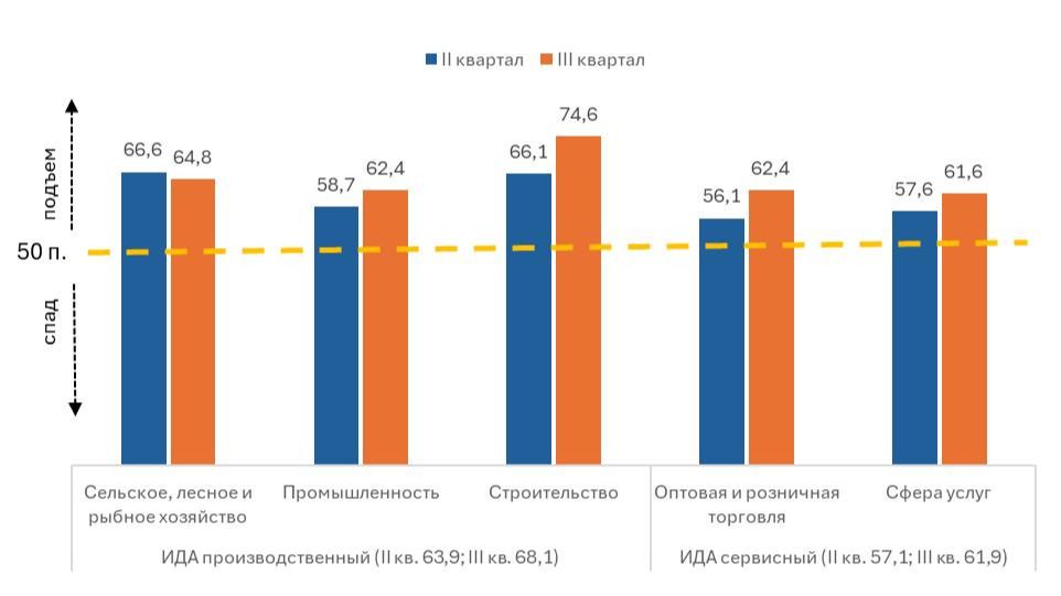 Индексы деловой активности, исследование URTG, октябрь 2024