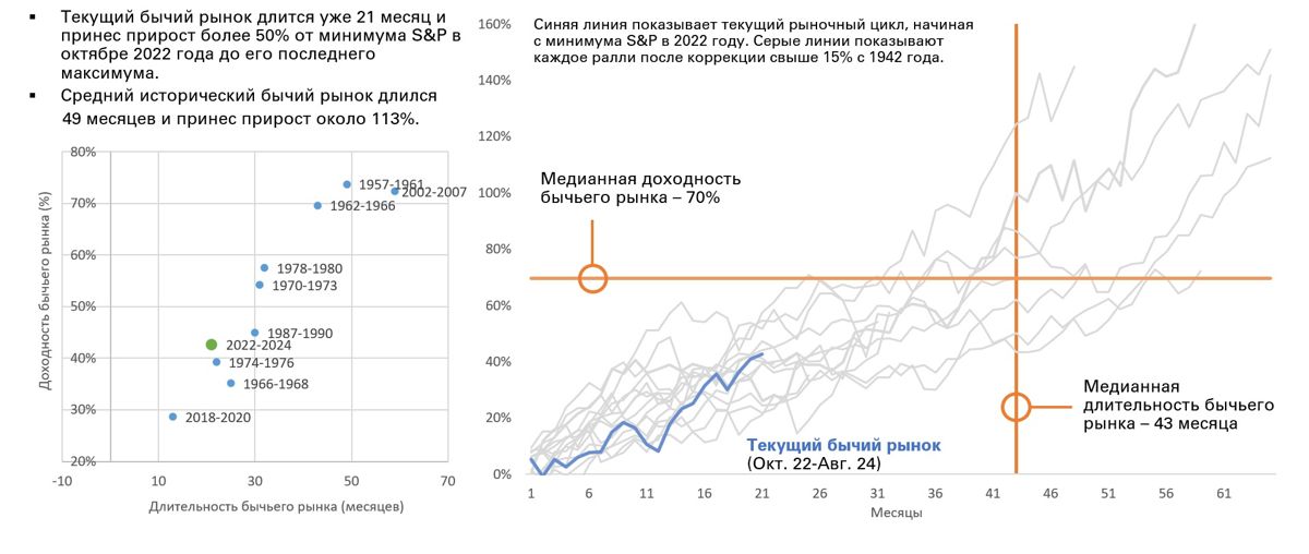 Текущий «бычий» рынок относительно истории еще в развитии