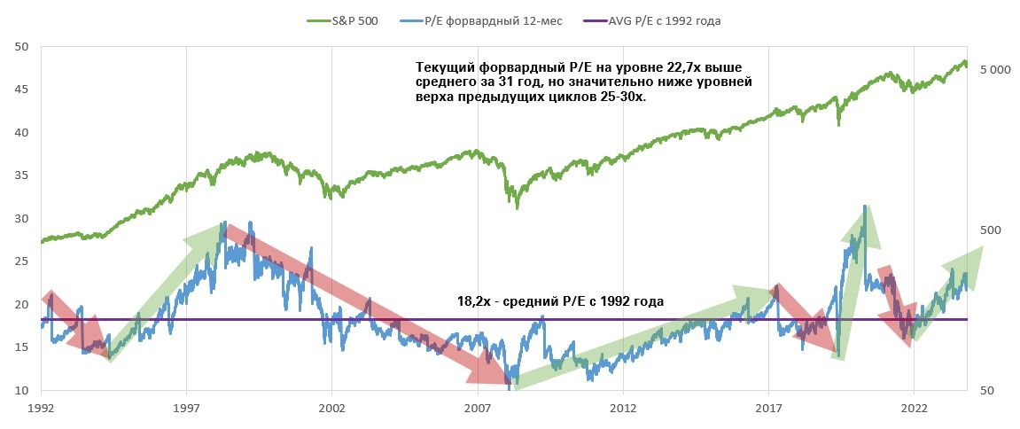 Оценка по форвардному P/E — на среднем уровне относительно истории