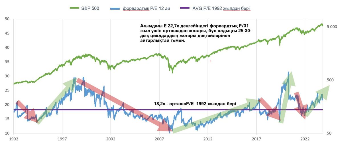 Форвардтық P/E бойынша бағалалу тарихқа қатысты орташа деңгейде