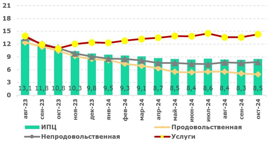 Темпы потребительской инфляции в Казахстане таблица