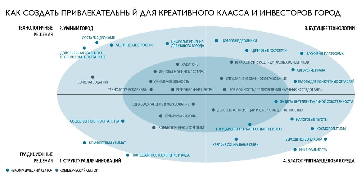 Диаграмма секторов умного города