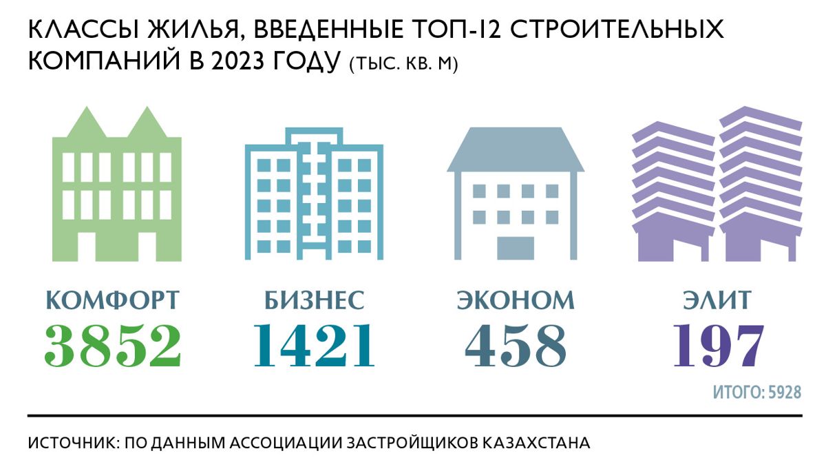 Классы жилья, введенные топ-12 строительных компаний в 2023 году
