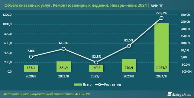 Услуги по ремонту «ювелирки» растут ударными темпами График роста объема услуг по ремонту ювелирных изделий