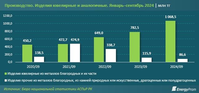 Производство ювелирных изделий значительно преобладает над выпуском аналогичных График выпуска ювелирных изделий и их частей из благородных металлов