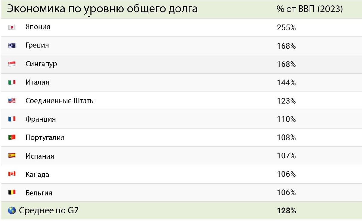 Таблица: рейтинг стран по размеру госдолга