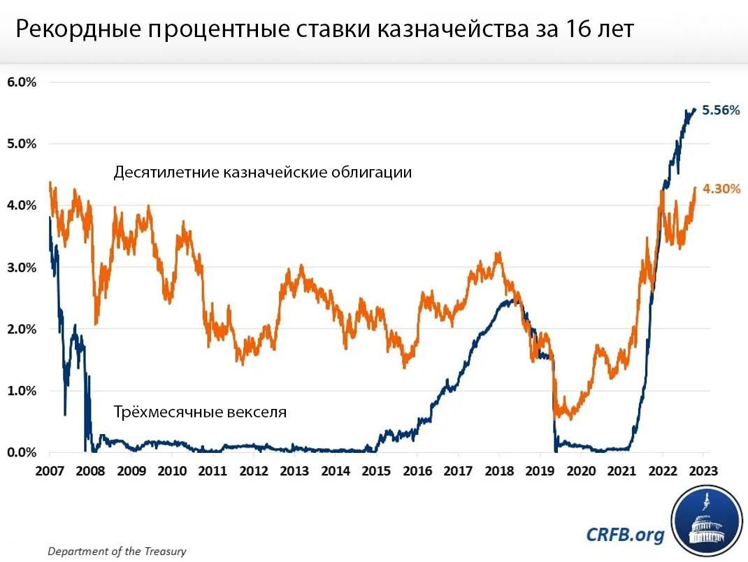 Диаграмма: ставки по ГЦБ США за 2007-2023 годы