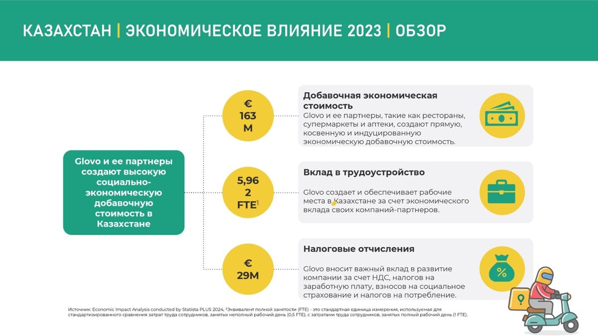 Инфографика влияние служб доставки в РК