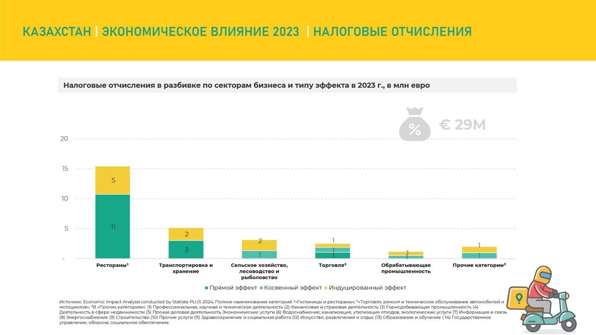 Налоговые отчисления Glovo, инфографика