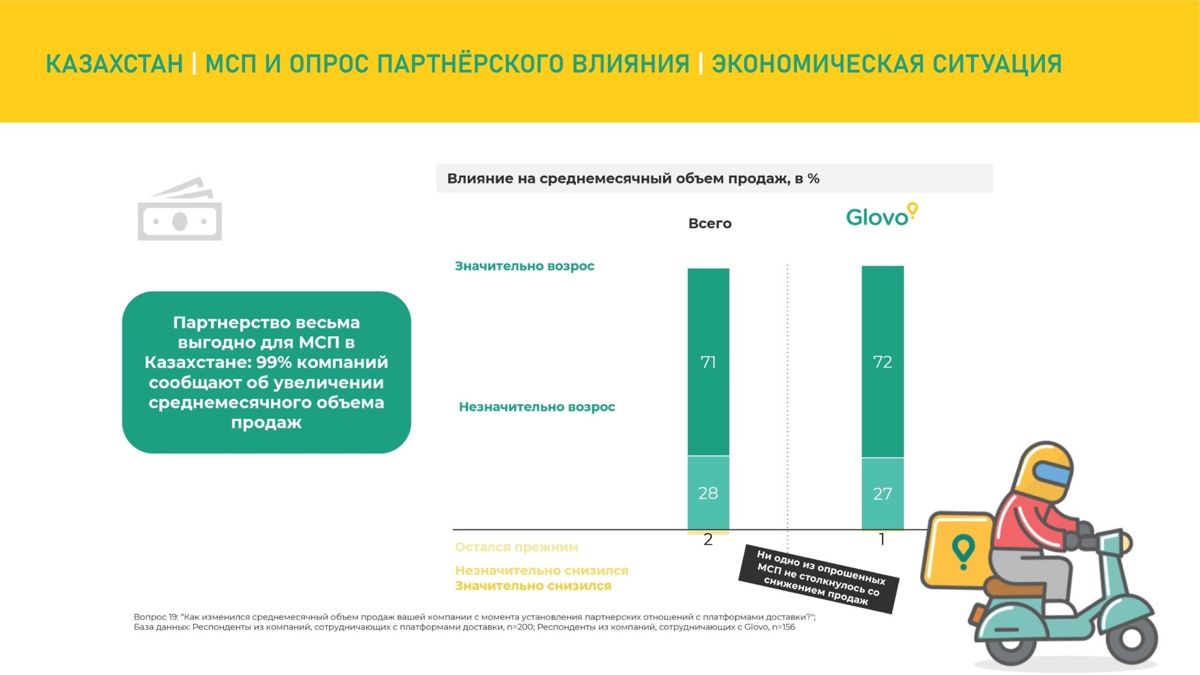 МСБ и Glovo, инфографика