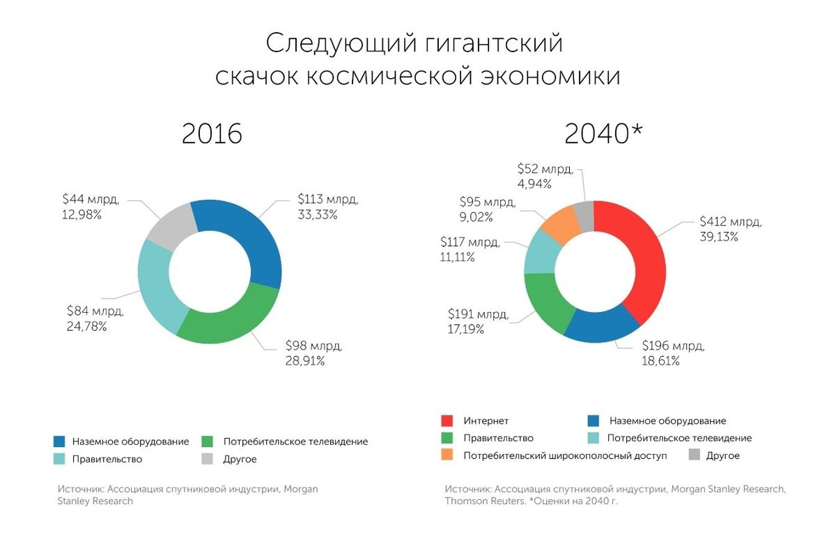 Диаграммы экономики космического сектора  в 2016 и 2040 году