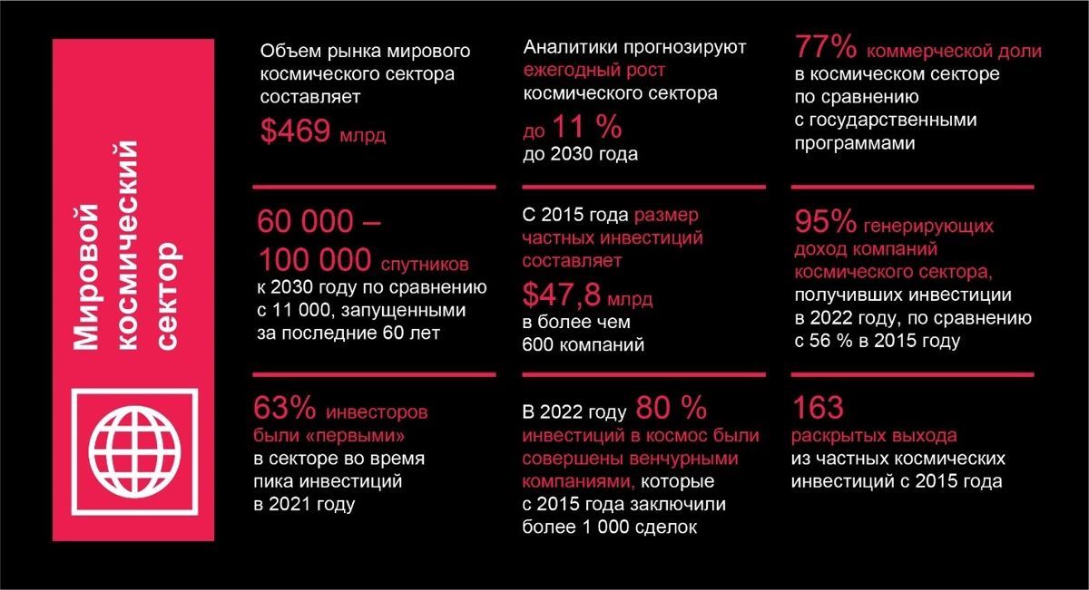 Таблица данных по экономике мировой космической индустрии