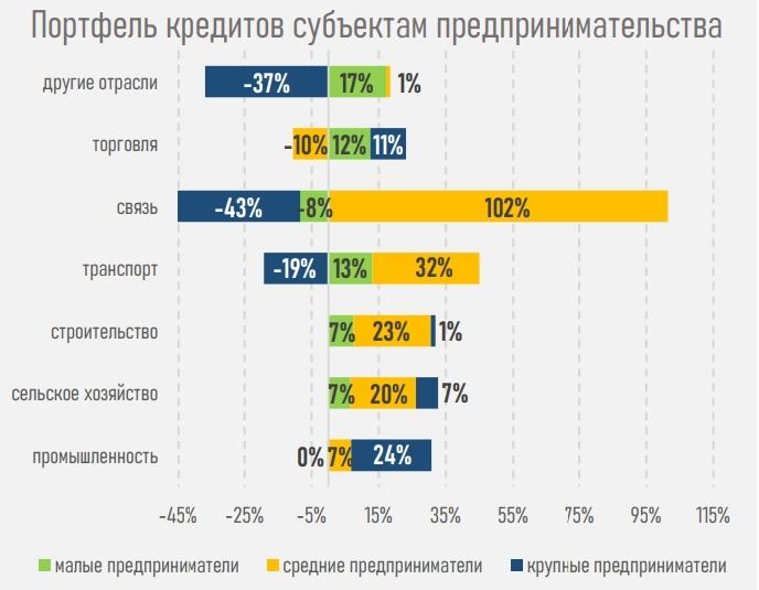 Кредиты бизнесу, диаграмма, АФК