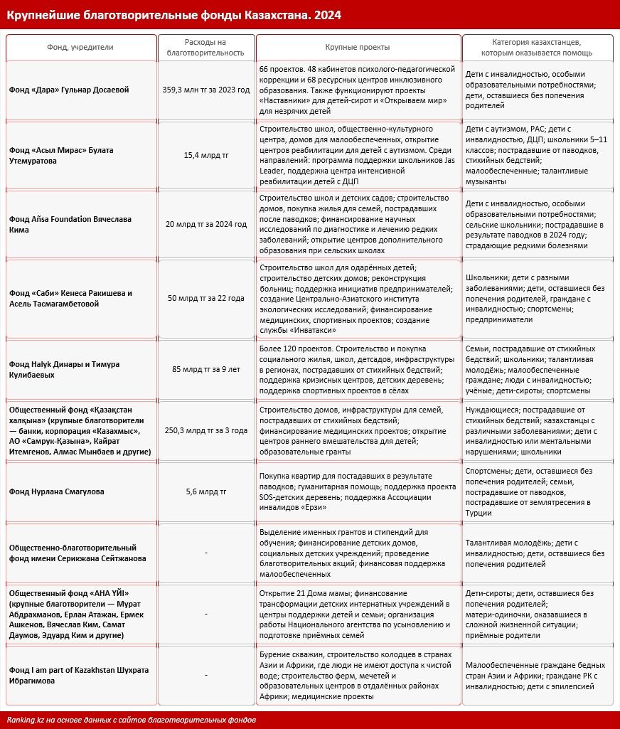 Таблица Крупнейшие благотворительные фонды Казахстана