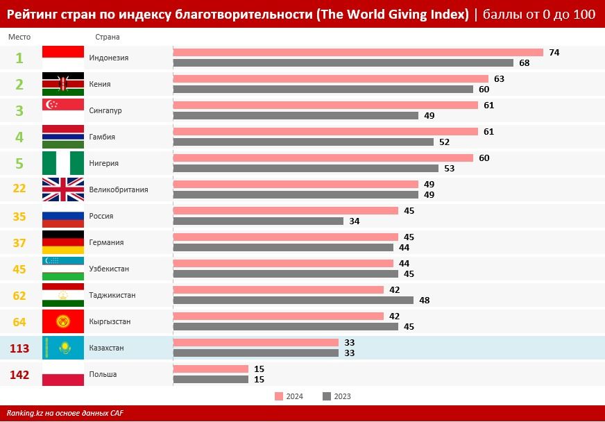Рейтинг стран по индексу благотворительности