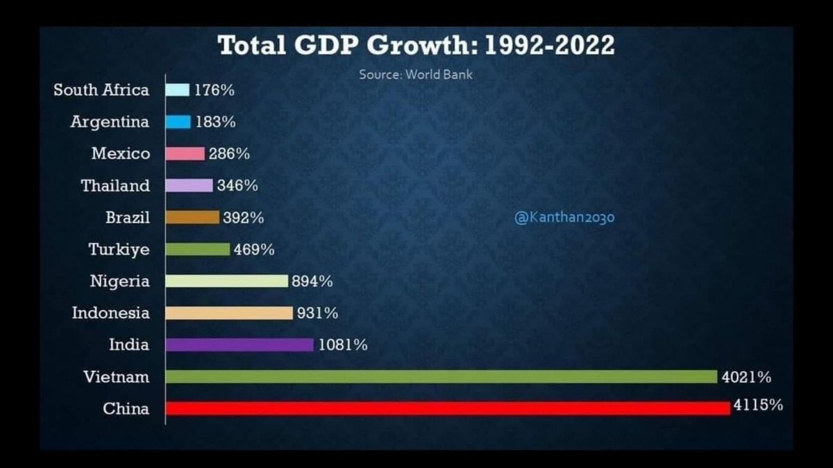 Данные по ВВП в мире за 1992-2022 годы, таблица