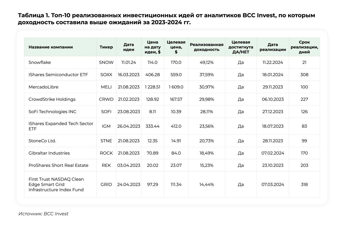 Таблица доходности инвестиций