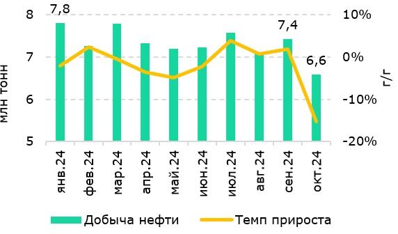 График добычи нефти
