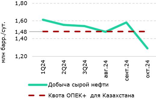 График добычи нефти 2024