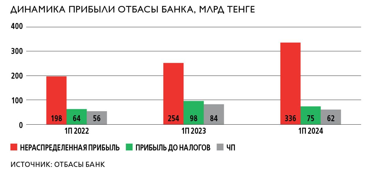 Отбасы банк, график