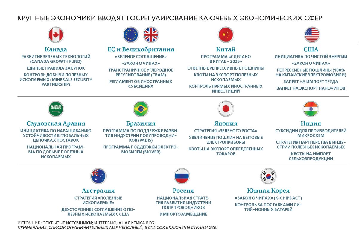 Крупные экономики вводят госрегулирование ключевых экономических сфере
