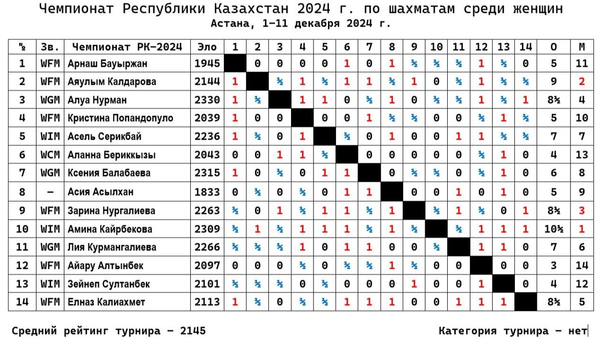 Турнирная таблица 33-го чемпионата Казахстана 2024 года по классическим шахматам среди женщин Турнирная таблица 33-го чемпионата Казахстана 2024 года по классическим шахматам среди женщин