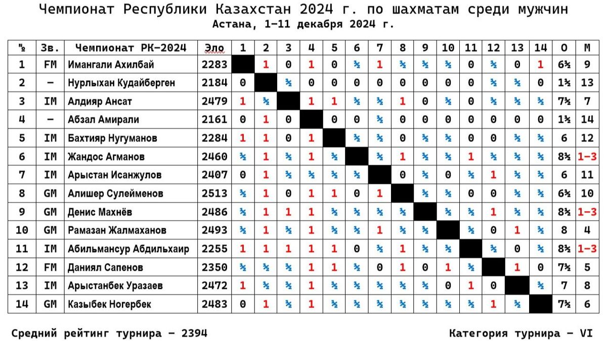 Турнирная таблица 33-го чемпионата Казахстана 2024 года по классическим шахматам среди мужчин Турнирная таблица 33-го чемпионата Казахстана 2024 года по классическим шахматам среди мужчин