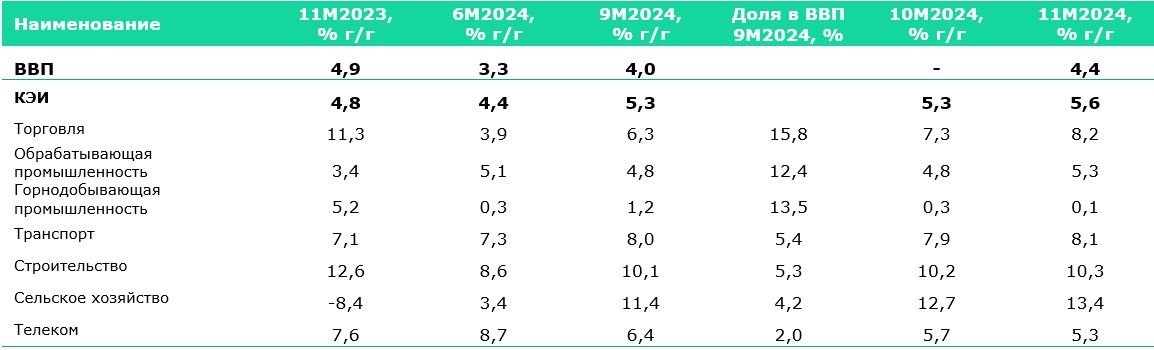 Динамика роста ВВП и отраслей в 2024 году, %  