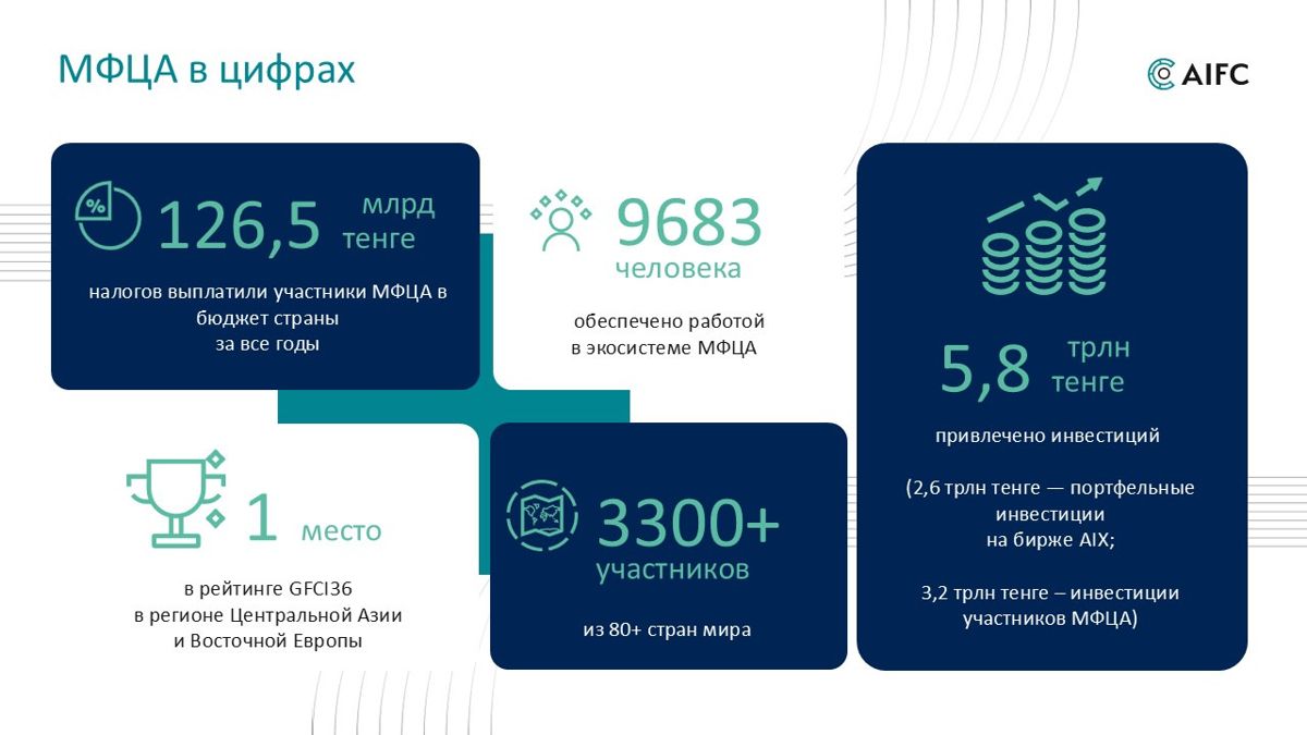 МФЦА в цифрах