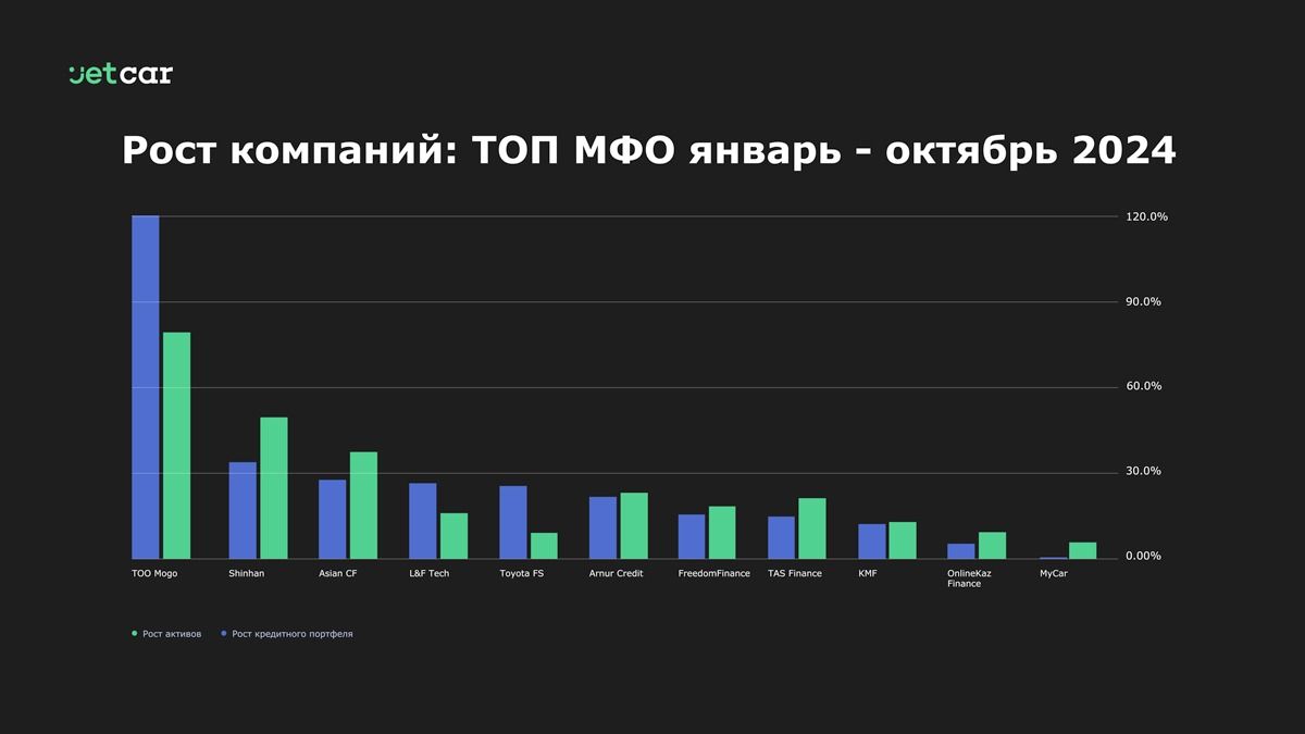 диаграмма роста МФО