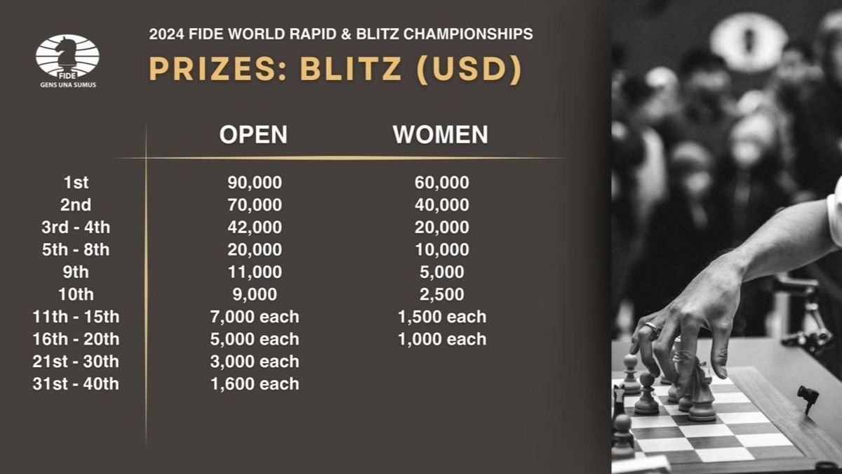 Распределение призового фонда чемпионата мира-2024 по блицу Распределение призового фонда чемпионата мира-2024 по блицу