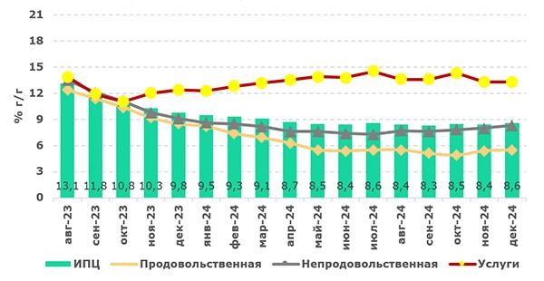 Темпы потребительской инфляции