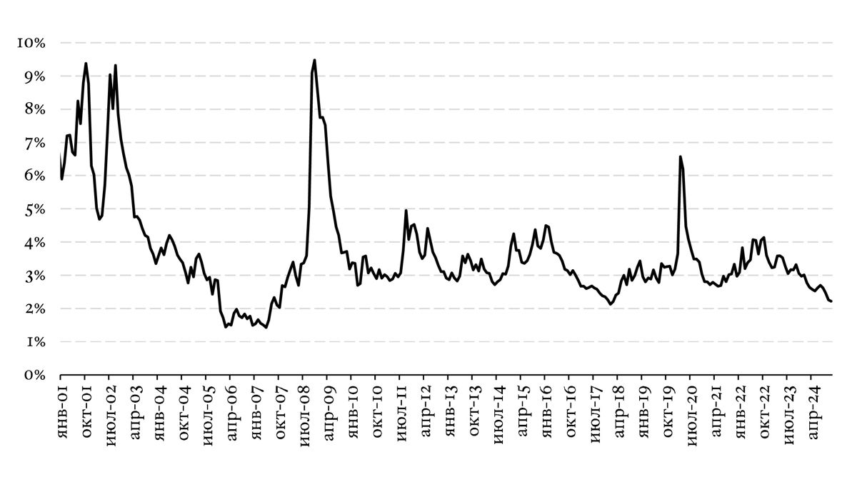 Option-adjusted spread по долларовым еврооблигациям развивающихся стран Что такое премия за риск и почему она важна для инвесторов