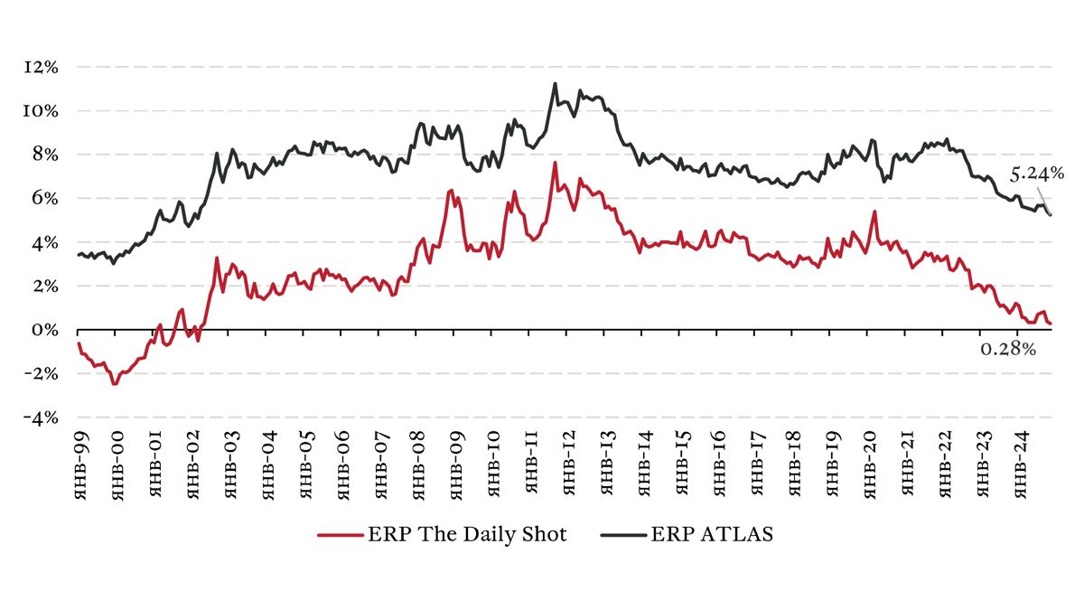 Сравнение премии за риск (ERP) по версии The Daily Shot и ATLAS Что такое премия за риск и почему она важна для инвесторов