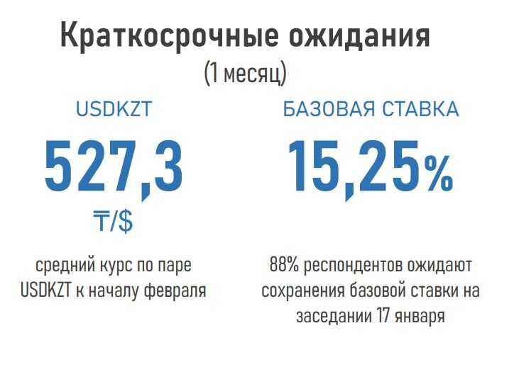 Прогнозы по курсу валют и базовой ставке
