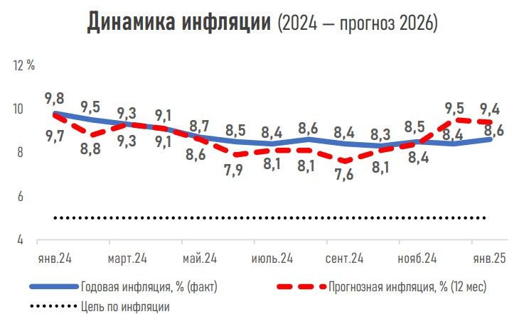 Инфляция диаграмма АФК
