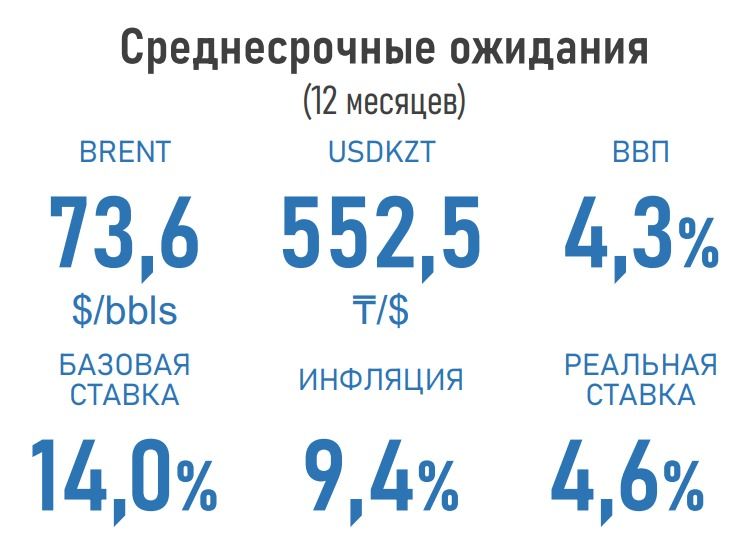 Прогнозы по курсу валют и базовой ставке