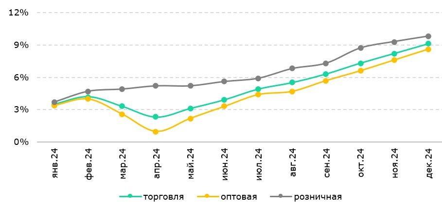 Динамика торговли (оптовой и розничной) в 2024 году
