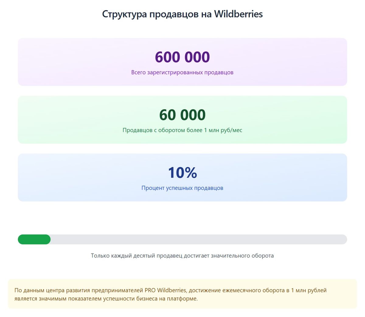 Структура всех продавцов на Wildberries