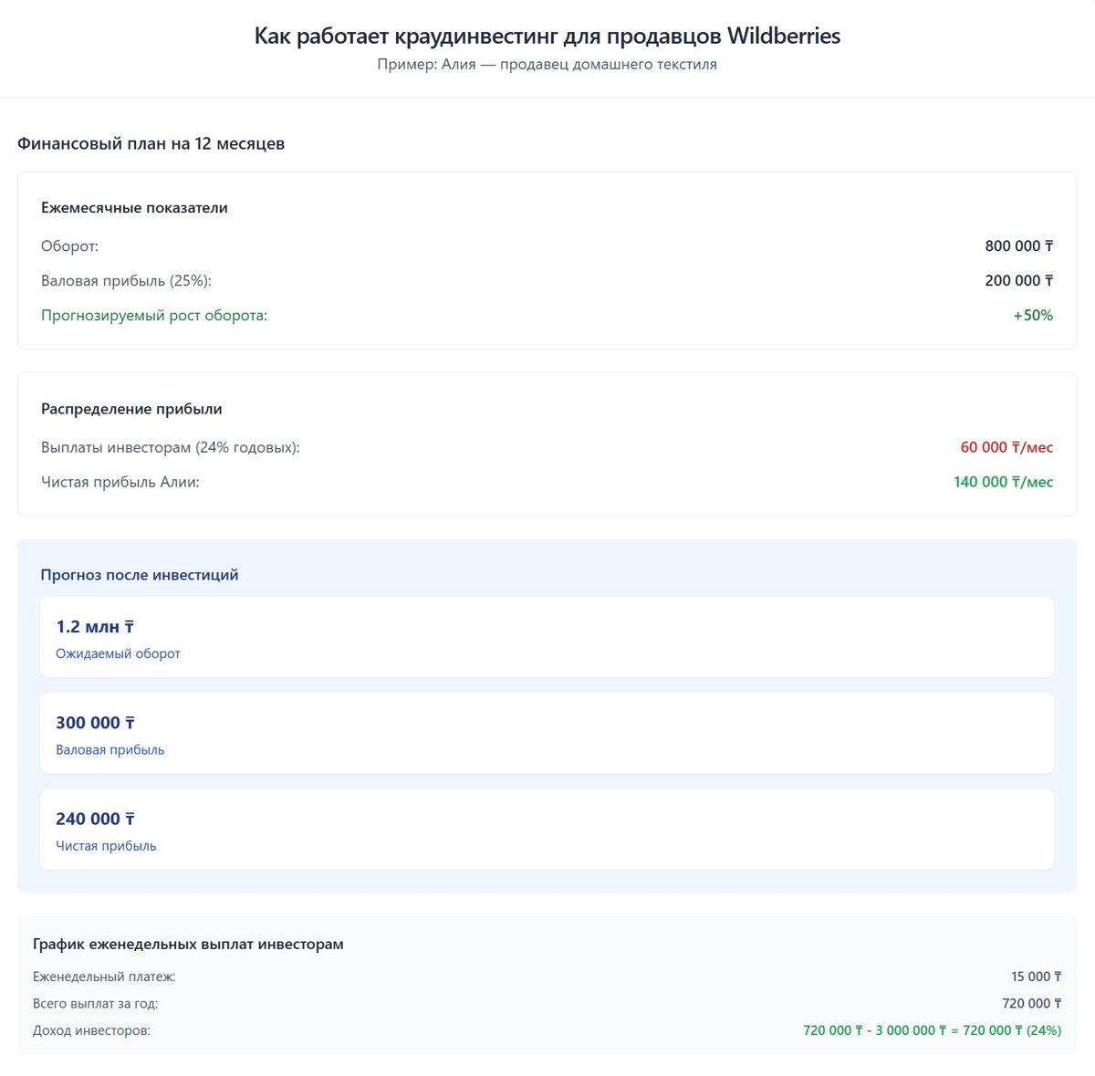 Краудинвестинг для продавцов на Wildberries