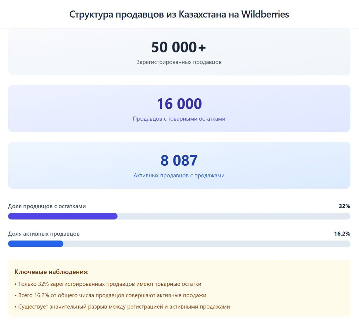 Продавцы из Казахстана на Wildberries
