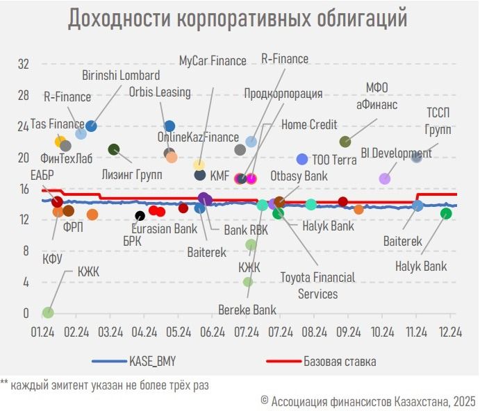 Доходность облигаций 2024