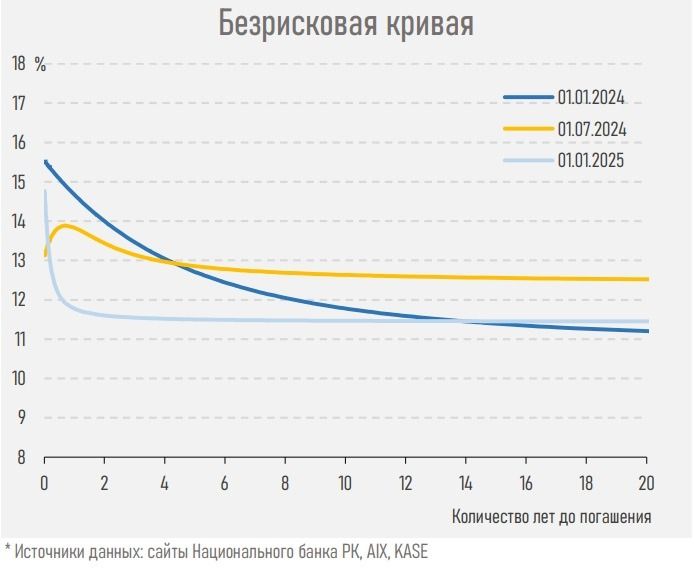 Безрисковая кривая АФК 2024